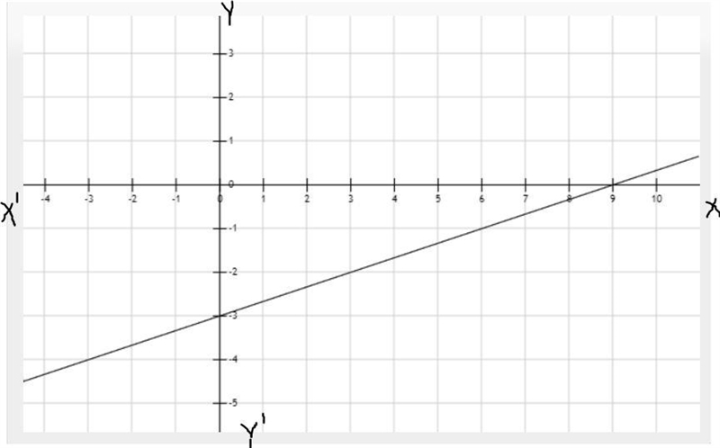 The equation of a line is -2x6y=-18. find the slope and the y-intercept. Then use-example-1