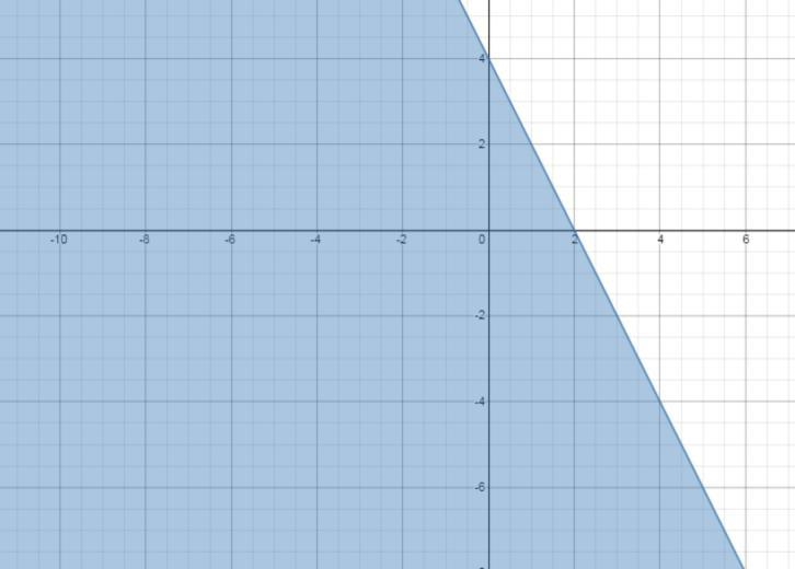 Which graph shows the solution to the system of inequalities? y<1/2x-2 y≤-2x+4-example-4