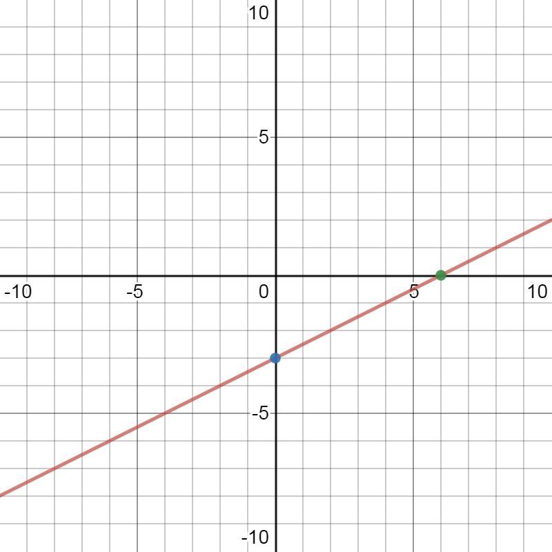 Graph the equation using the x- and y-intercepts x-2y=6-example-1