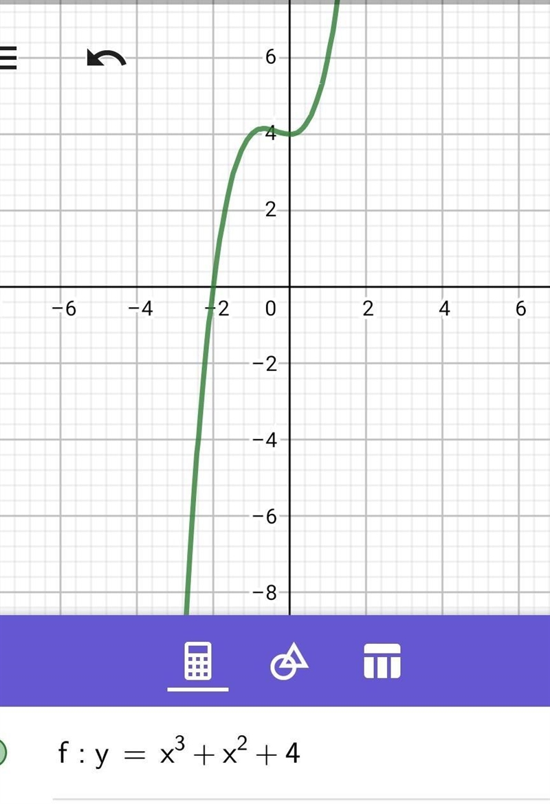 Which is the graph of the function f(x)=x3+x2+4?-example-1