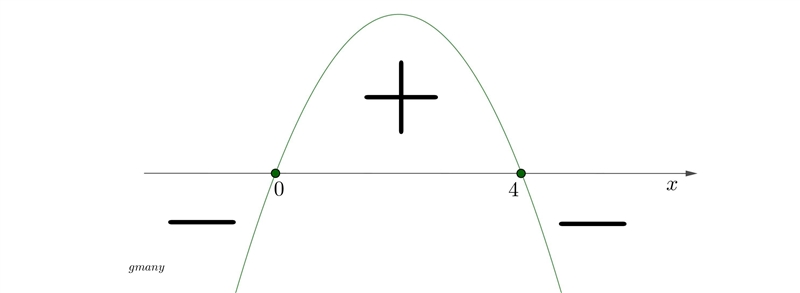 Domain for g(x) = √4x – x^2​-example-1