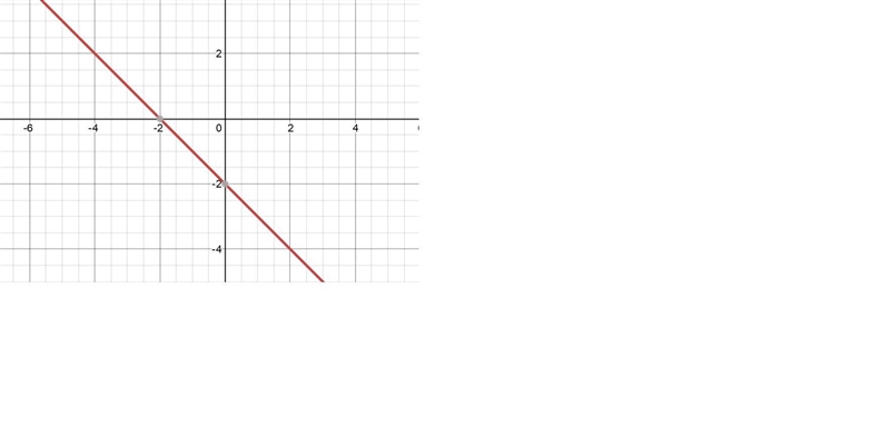 Graph the following lines and write the equation in slope-intercept form. d Through-example-1