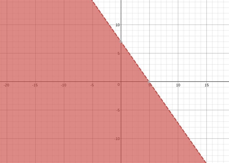 What would the graph of 10x + 7y < 49 look ?-example-1