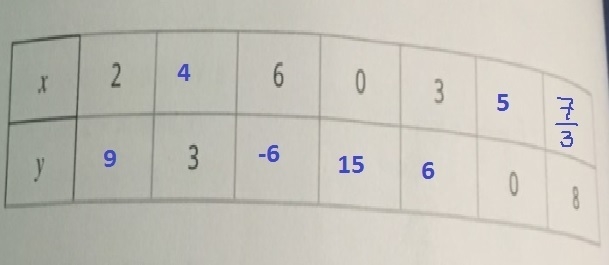 A complete table with values for x or y that make this equation true:3x+y=15-example-1