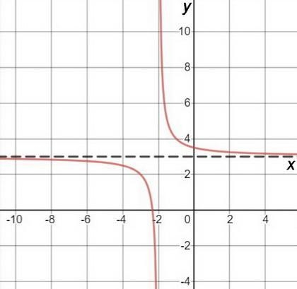 What is the range for the following function? y=1/(x+2)+3 A){y: y∈ℝ, y≠-2} B){y: y-example-1