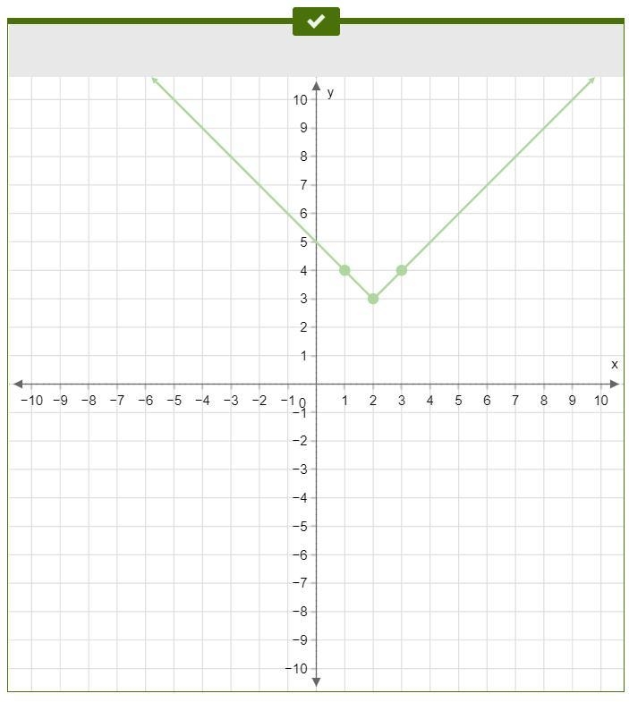 Graph f(x)=|x−2|+3 . Use the ray tool to graph the function.-example-1