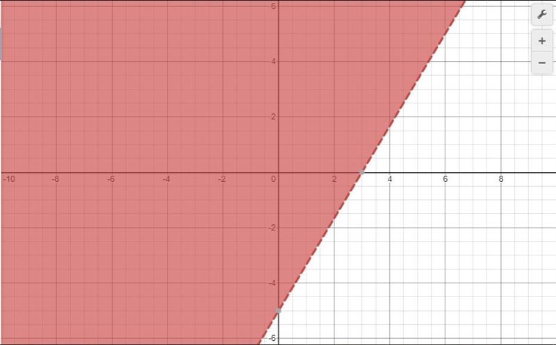 Staph the inequality and plot a point in the solution set. Explain how you know the-example-1