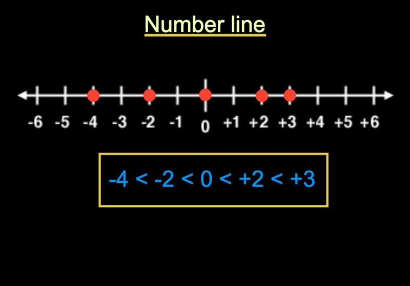 What is the order of these numbers from least to greatest -2, 0, -4, 2, 3-example-1