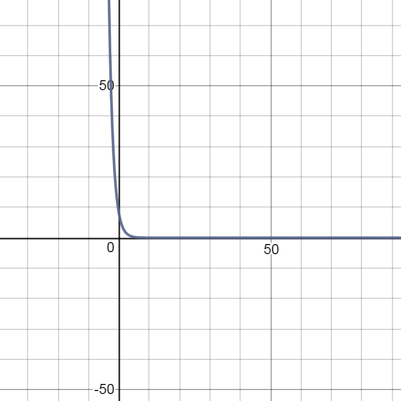 Katie says the graph of y=8 . (1/2)^x is the same as the graph of f(x)=8 . (1/2)^x-example-1