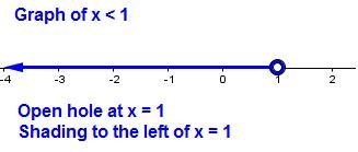 On a number line, what is x-4<-3?-example-1