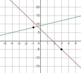 Math 8: Linear Functions, Part 2 Write an equation in point-slope form that passes-example-1