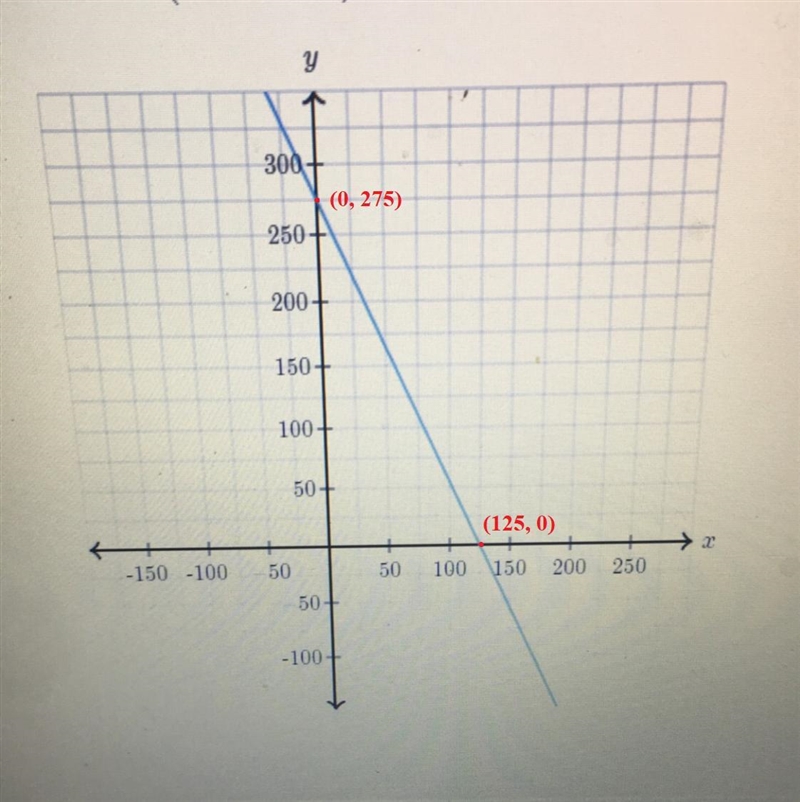 Determine the intercepts of the line Y-intercept (____,___) X-intercept (____,___)-example-1