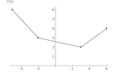 Graph the relation. Is the relation a function? Why or why not? {(–5, 6), (–2, 3), (3, 2), (6, 4)} No-example-1