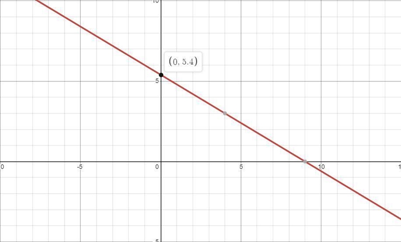 Solve the system of linear equations. \displaystyle 3x+5y=27 \displaystyle 6x+6y=42-example-1