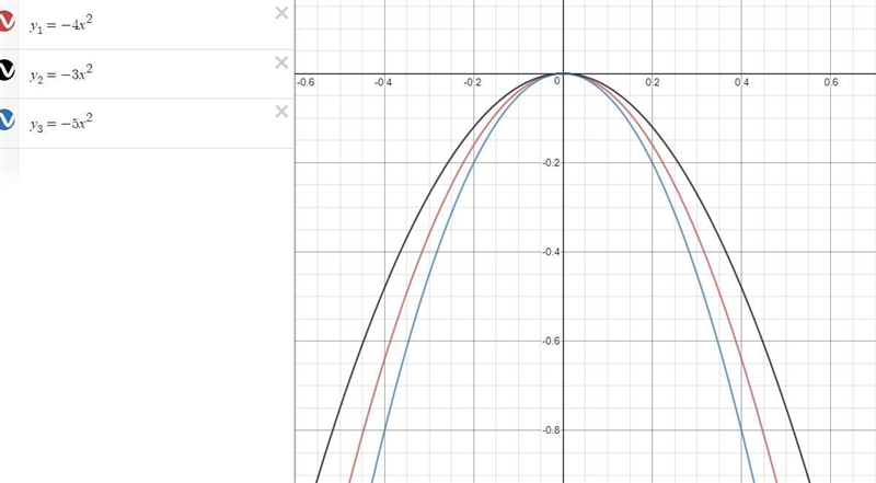 Order the group of quadratic functions from widest to narrowest graph. y= -4x2, y-example-1