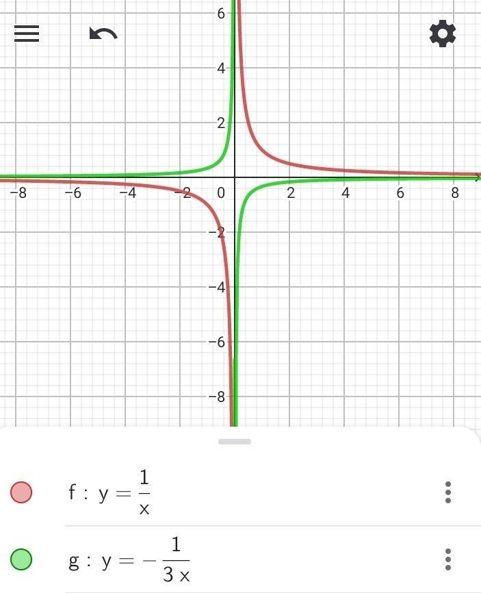 Question is timed! Please Answer ASAP How is the graph of the parent function y=1/x-example-1