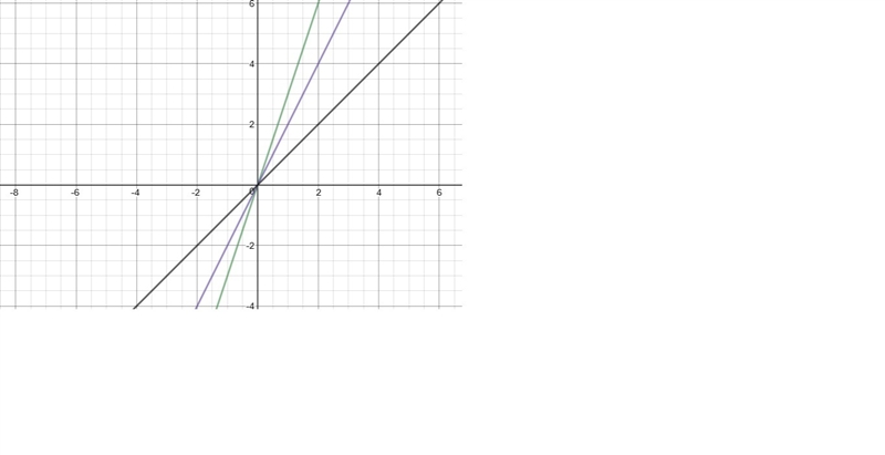 Graph y=x, y=2x, and y=3x on the same coordinate plane. How are the graphs alike? How-example-1