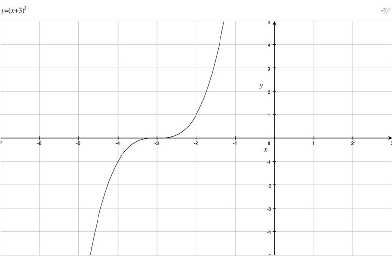 Sketxh the graph of y=(x+3)^3 and state the points where the graph crosses the axes-example-1