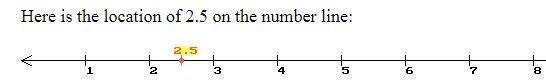 Where would you put 5/2 on a number line-example-1