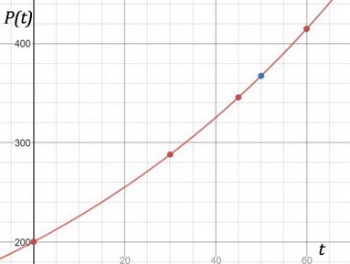 According to data, what would the population be in 2010? function: p(t)=(200)(1.01223)^t-example-1