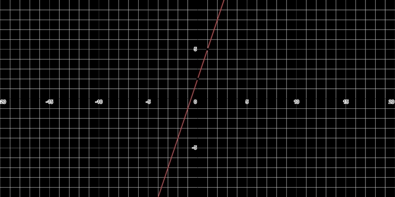 How does the graph of g(x) = (x − 1)3 + 5 compare to the parent function f(x) = x-example-2