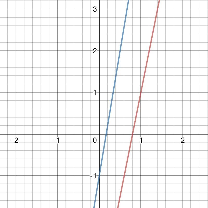 The table below represents a linear function f(x) and the equation represents a function-example-1