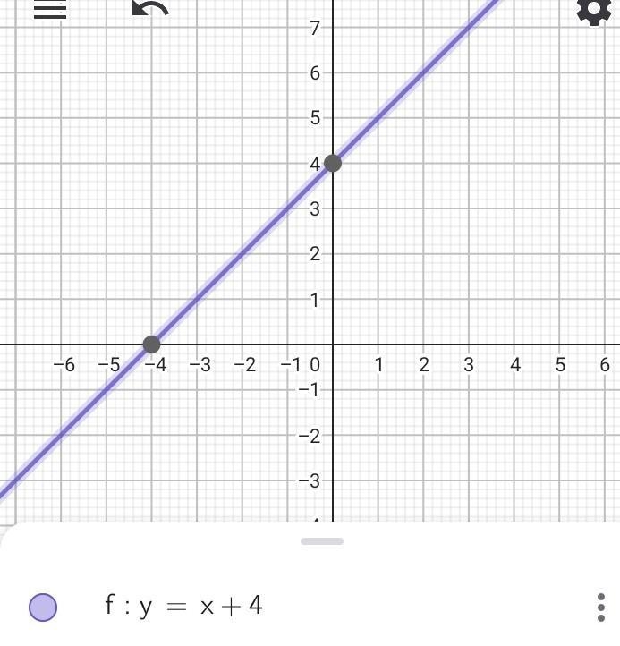 Graph y = x + 4. this is a khan academy question-example-1