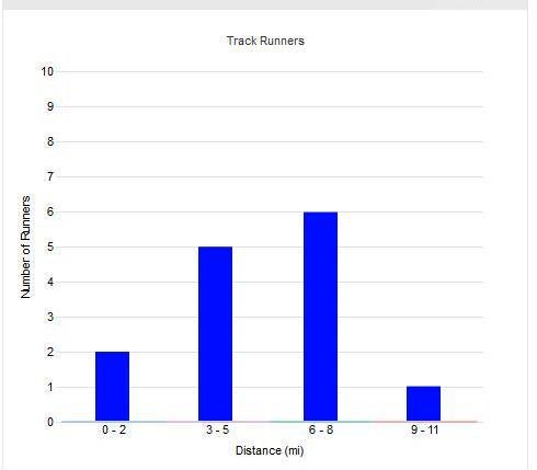 The data shows the distances, in miles, run by runners in a track club. 6, 3, 8, 8, 6, 6, 8, 2, 5, 2, 5, 10, 3, 5 Create-example-1