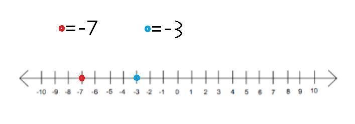 Is -3 greater than -7-example-1