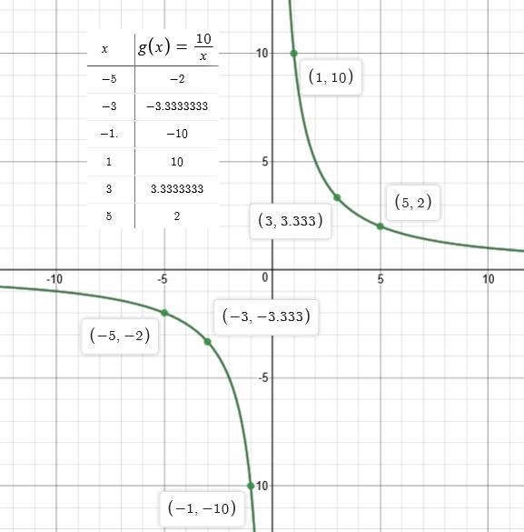 Which is the graph of g(x)=10/x-example-1