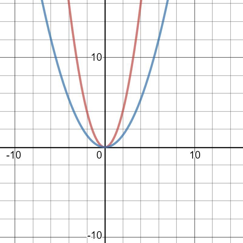 2 Points If you horizontally stretch the quadratic parent function, Rx) = x2, by a-example-1