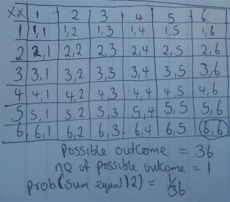 A blue die and a green die are rolled. Find the probability that the sum is 12-example-1