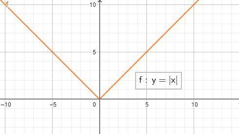 What are the domain and range of the absolute value parent function-example-1