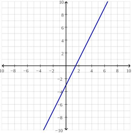 Y = 2x -3 what does y equal​-example-1