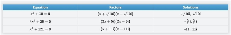 Solve the three equations in the table by factoring. Then enter those factors and-example-1