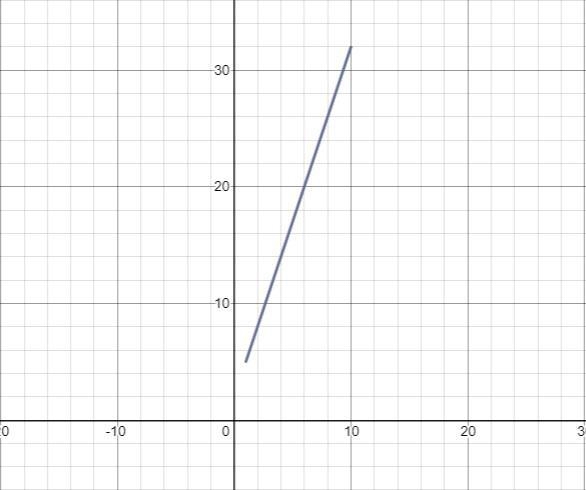 Graph the first 10 terms of the arithmetic sequence an = 2 + 3n and the equation of-example-2