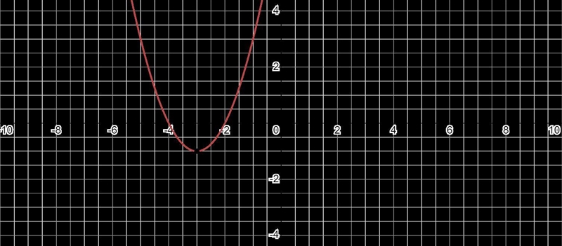 What are the vertex and x intercepts of the graph od the function below y=(x+4)(x-example-1