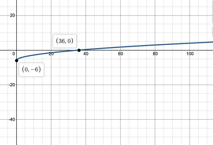 PLEASE HELP QUICKLY Which is the graph of y = √x-5-1 ? graph A graph B graph C graph-example-1