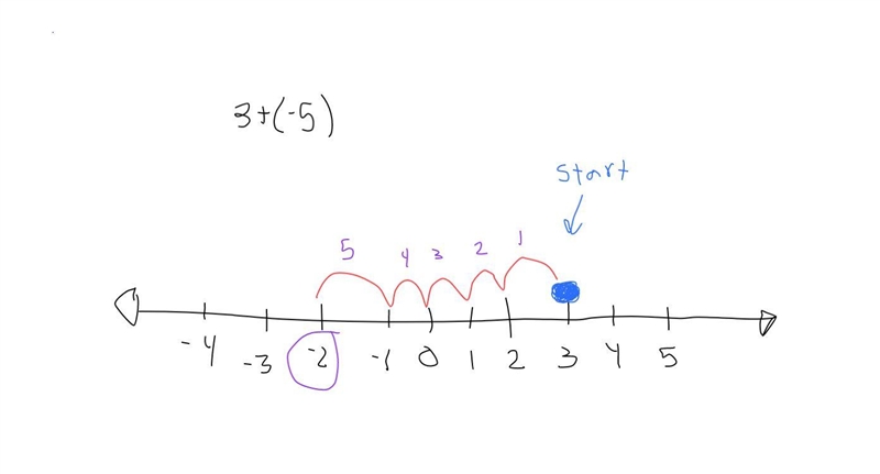 Determine the answer to 3+ (-5) and explain the steps using a number line.​-example-1