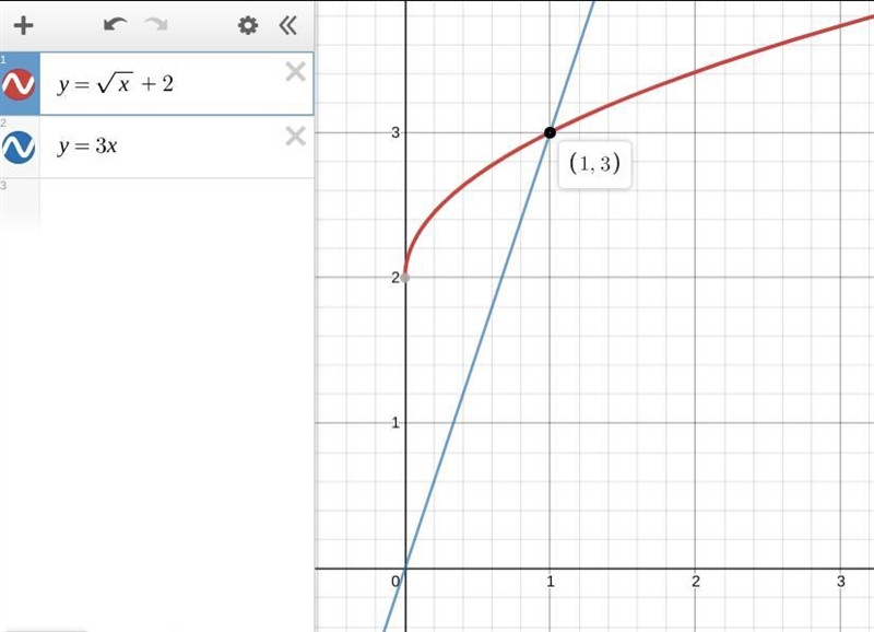 Graph y = √x + 2 and y = 3x on the same set of coordinate axes. Use the graphs to-example-1