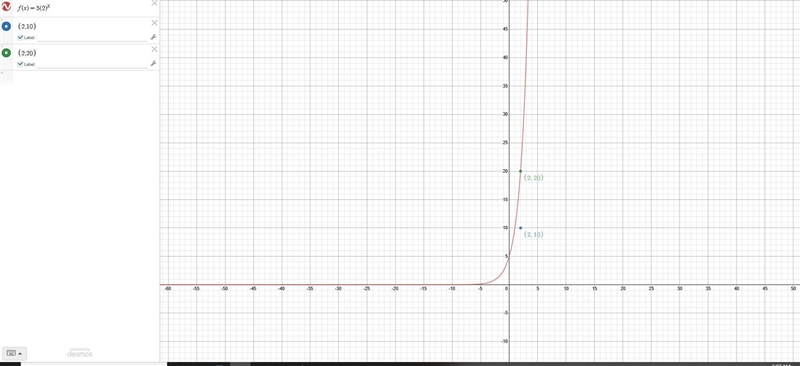 Which is the graph of f(x) = 5(2)x?-example-1