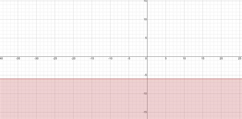 How do you solve and graph this equation-example-1