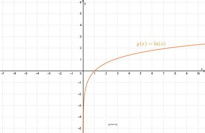 How to translate f(x)=ln(8-x) into g(x)=lnx-example-3