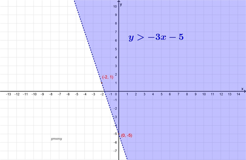 Which is the graph of linear inequality 6x + 2y > –10?..​-example-1