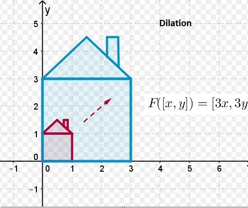 Compare a dilation to the other transformations: translation, reflection, rotation-example-1