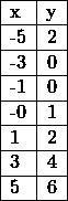 Make a table of values for the equation, then graph the equation. Y=|x+2|-1 Complete-example-1