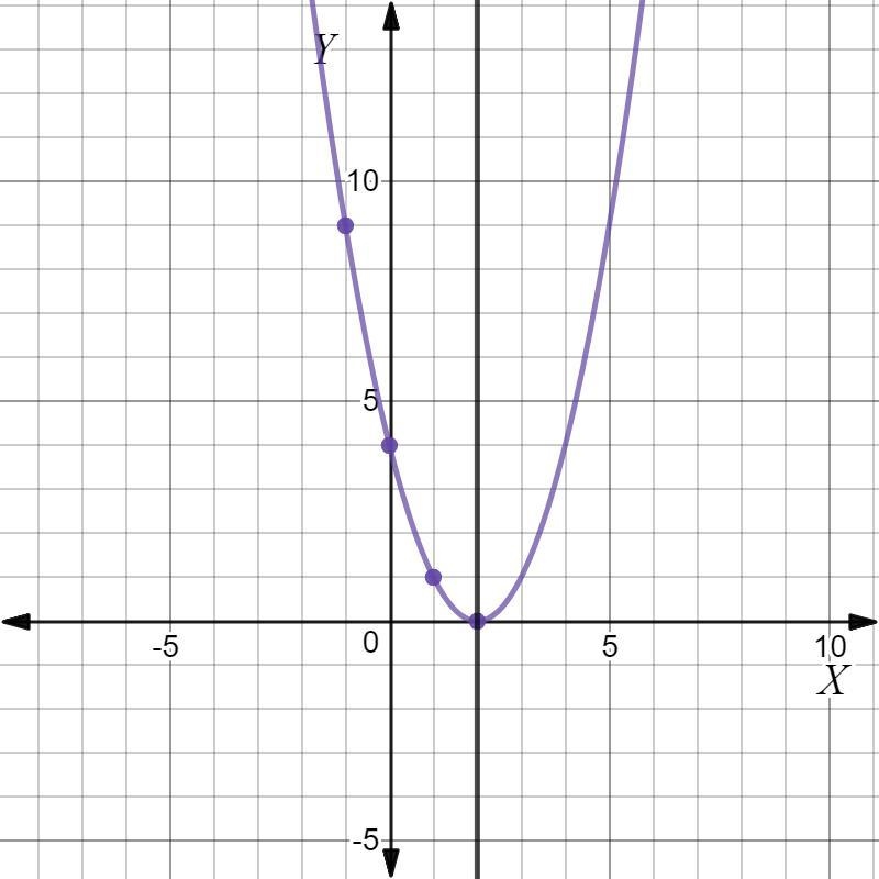 How do I find the Axis of Symmetry for a parabola-example-1