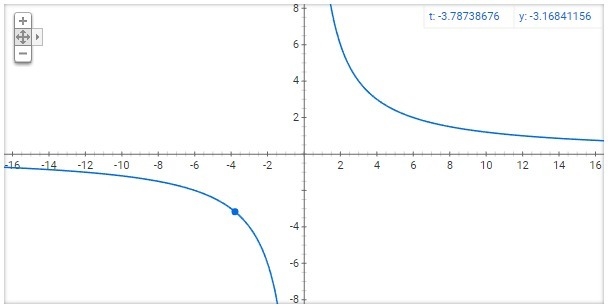 What is 12 divided by t-example-1