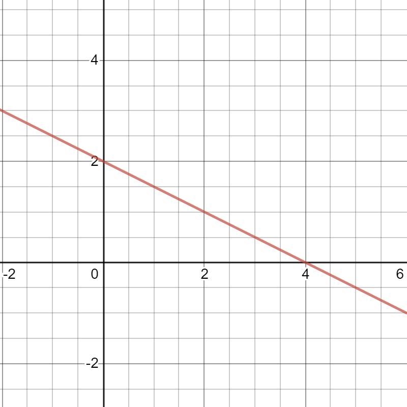 The graph of function f is shown on the coordinate plane. Graph the line representing-example-1