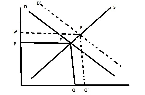 Describe the effect a positive shift in demand would have on the values of Price and-example-1